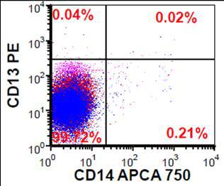 Flow cytometry CD13 vs CD14